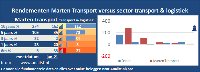 Aandeel Marten Transport koersen rendementen Analist